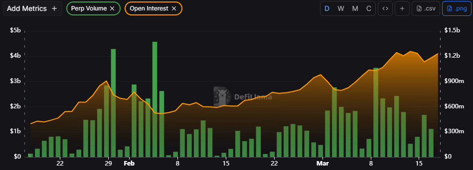 TradeXYZ Volume and Open Interest chart