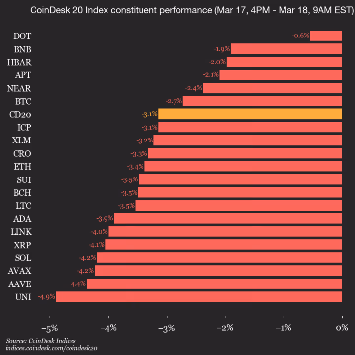 9am CoinDesk 20 Update for 2026-03-18: vertical
