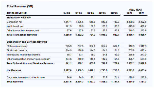 Coinbase's 2025 revenue (Coinbase)