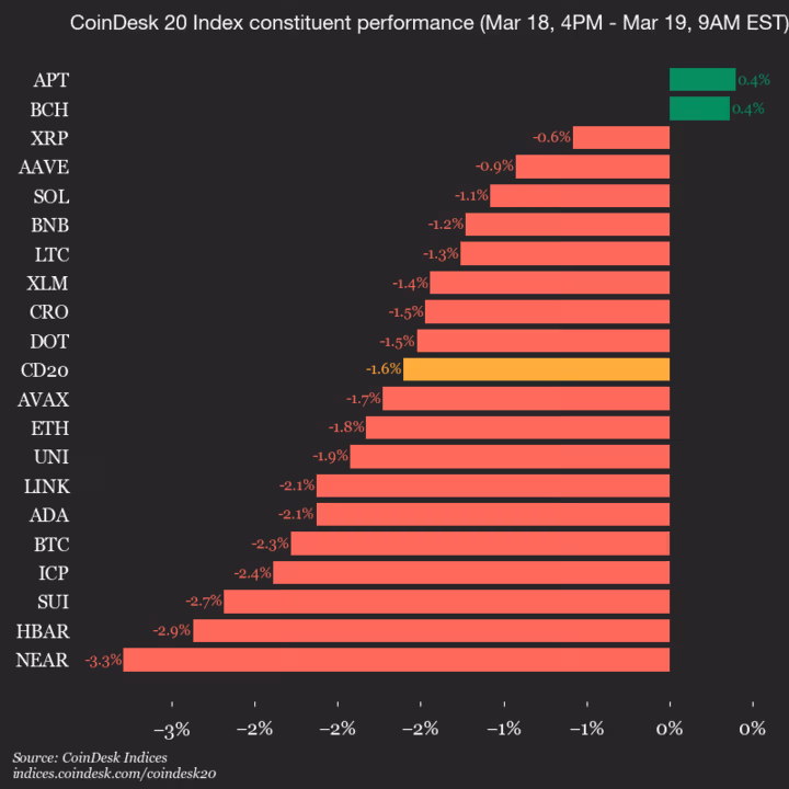 9am CoinDesk 20 Update for 2026-03-19: vertical