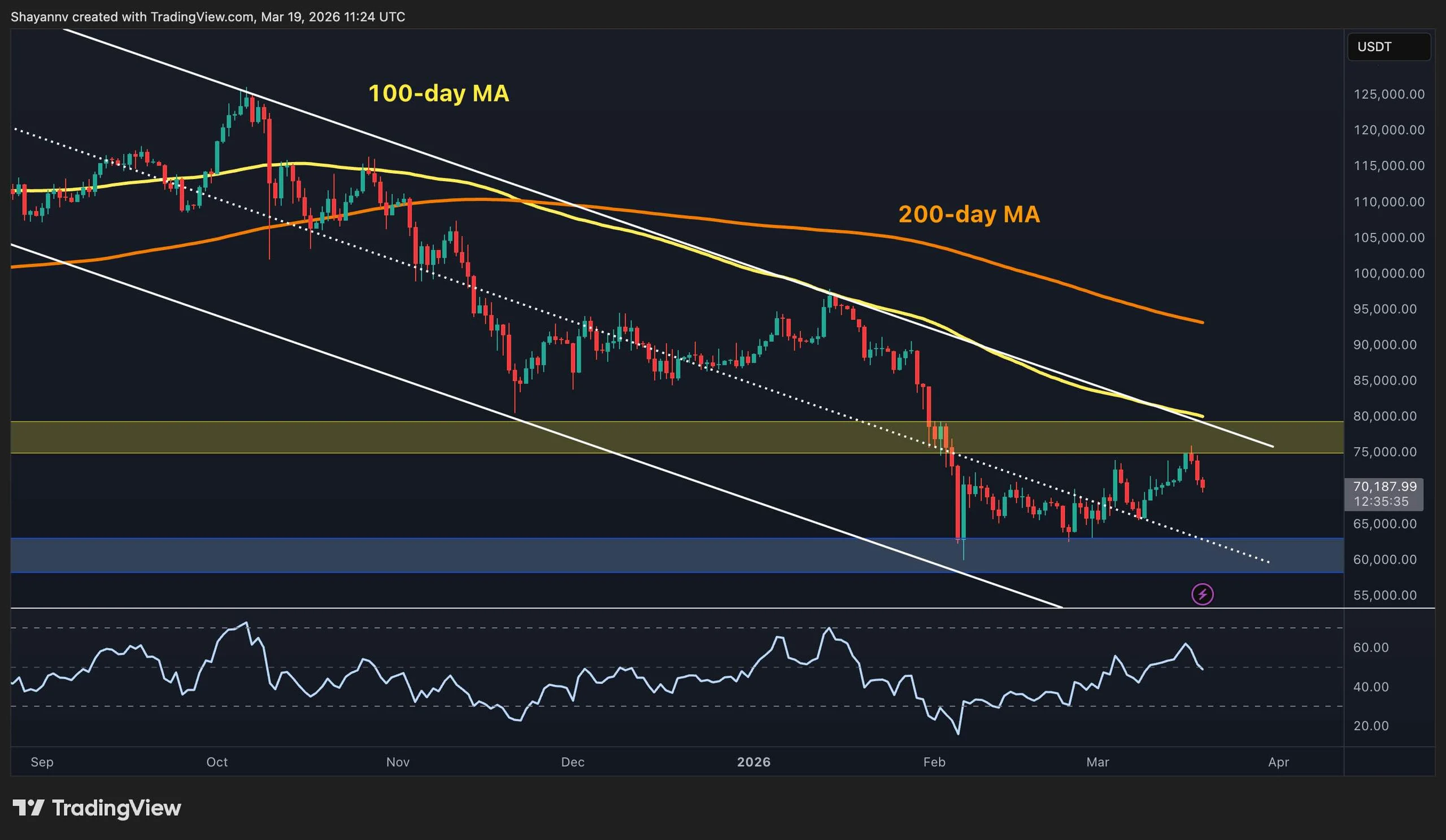 How Low Can BTC Fall If $70K Level Is Lost Decisively?