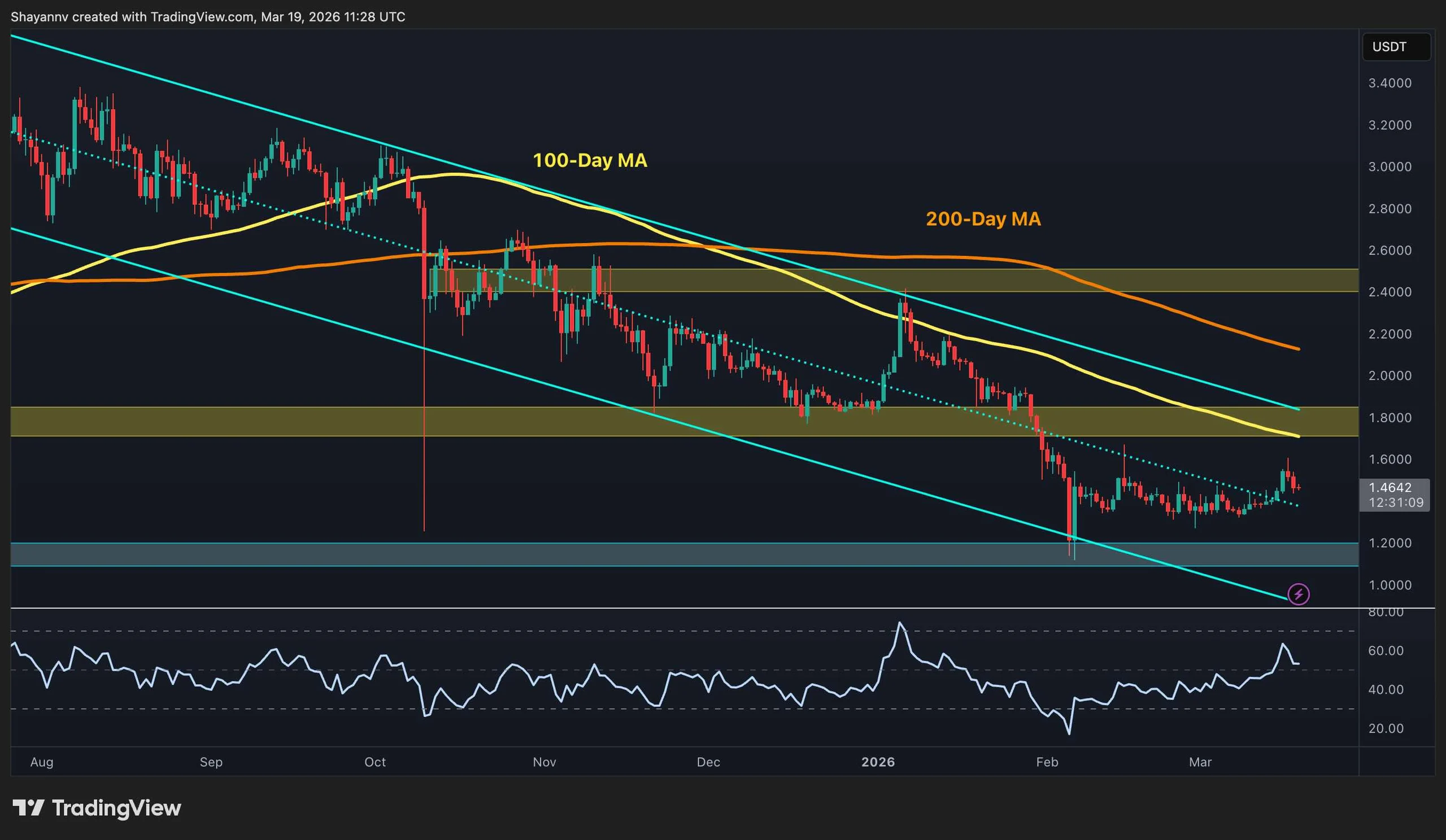 The Good and The Bad for XRP After Failed Rebound