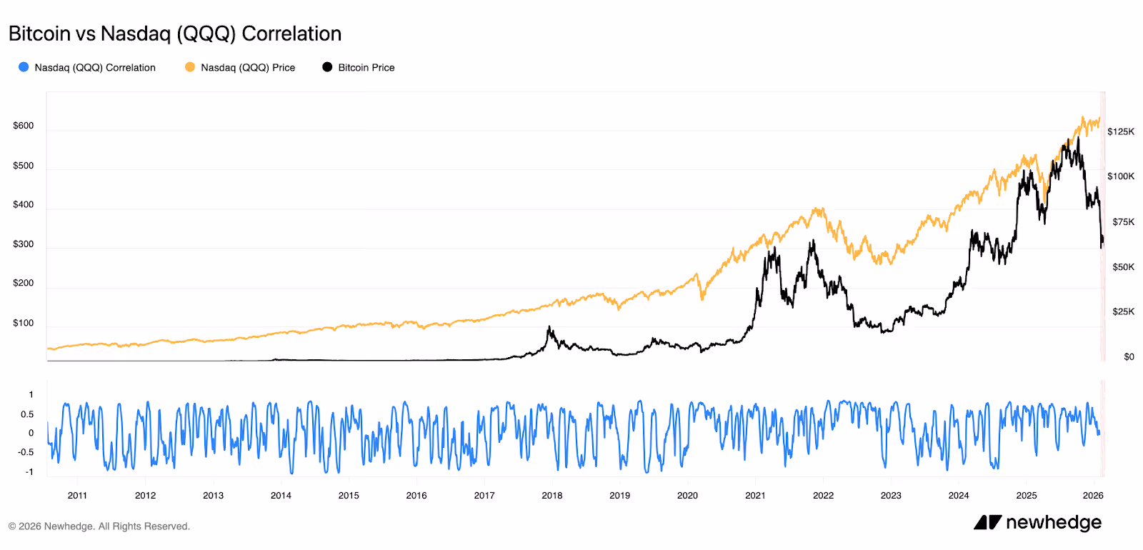 Bitcoin vs nasdaq chart