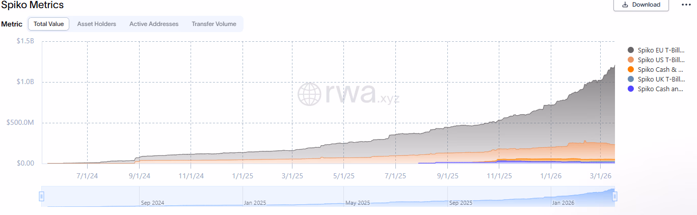 Spiko Asset Value chart