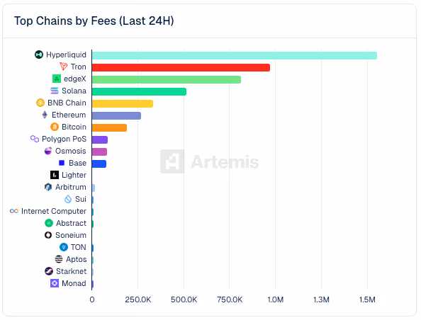 Hyperliquid fees in the last 24 hours (Artemis)