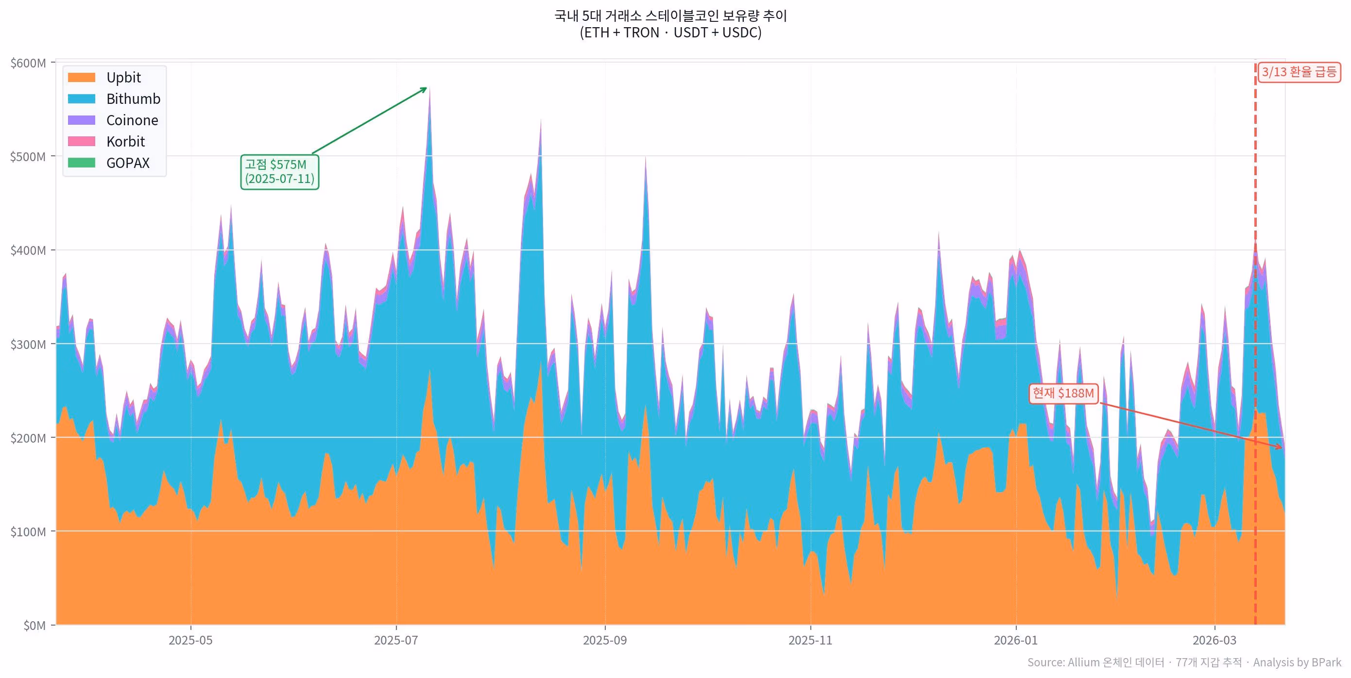 (Stablecoin holdings on Korean exchanges/Allium Labs compiled by Bradley Park)