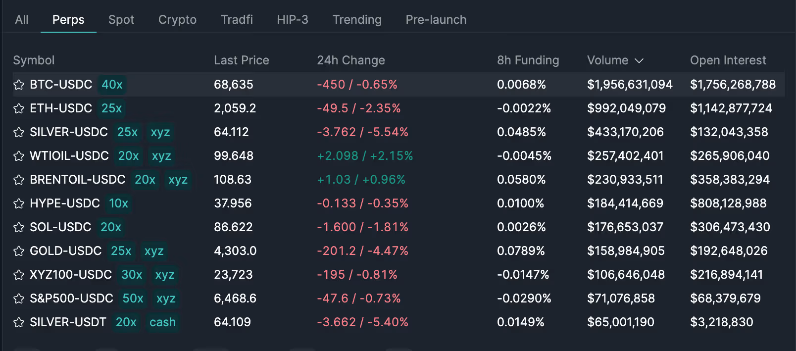 Hyperliquid's perpetual rankings. (Hyperliquid)