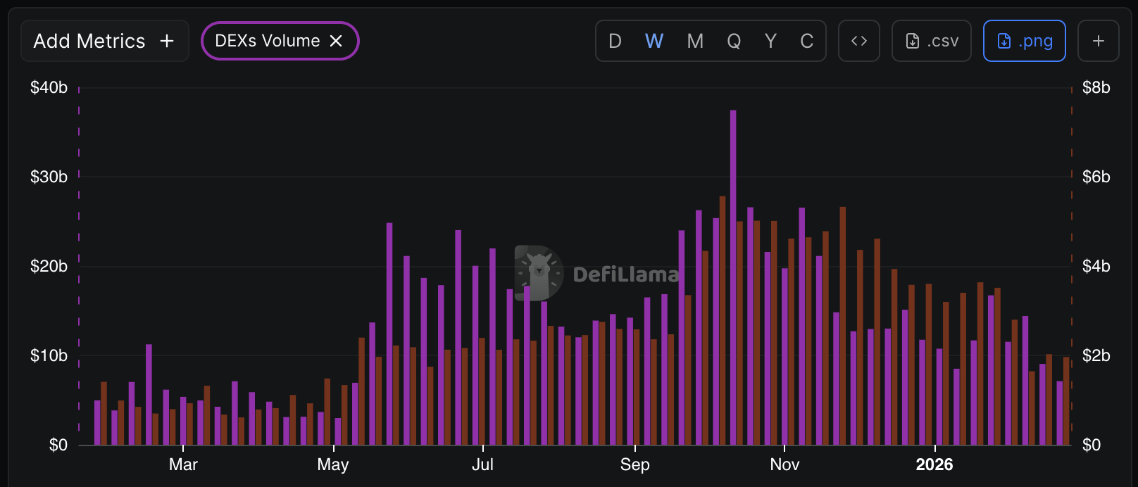 BNB price is at the $640 level as of now, recording a daily gain of 1.9% amidst the Bitcoin 2.5% pump and a bullish overall prediction.
