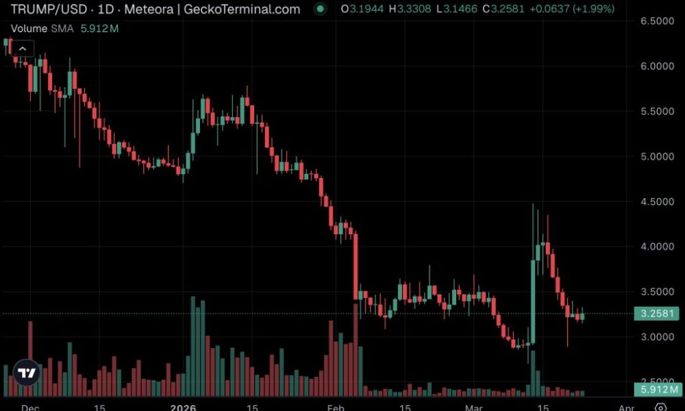The Official TRUMP crypto price is currently trading at $3.26, a 2.5% gain today, as the asset struggles to find a floor.