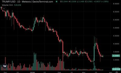 The Official TRUMP crypto price is currently trading at $3.26, a 2.5% gain today, as the asset struggles to find a floor.