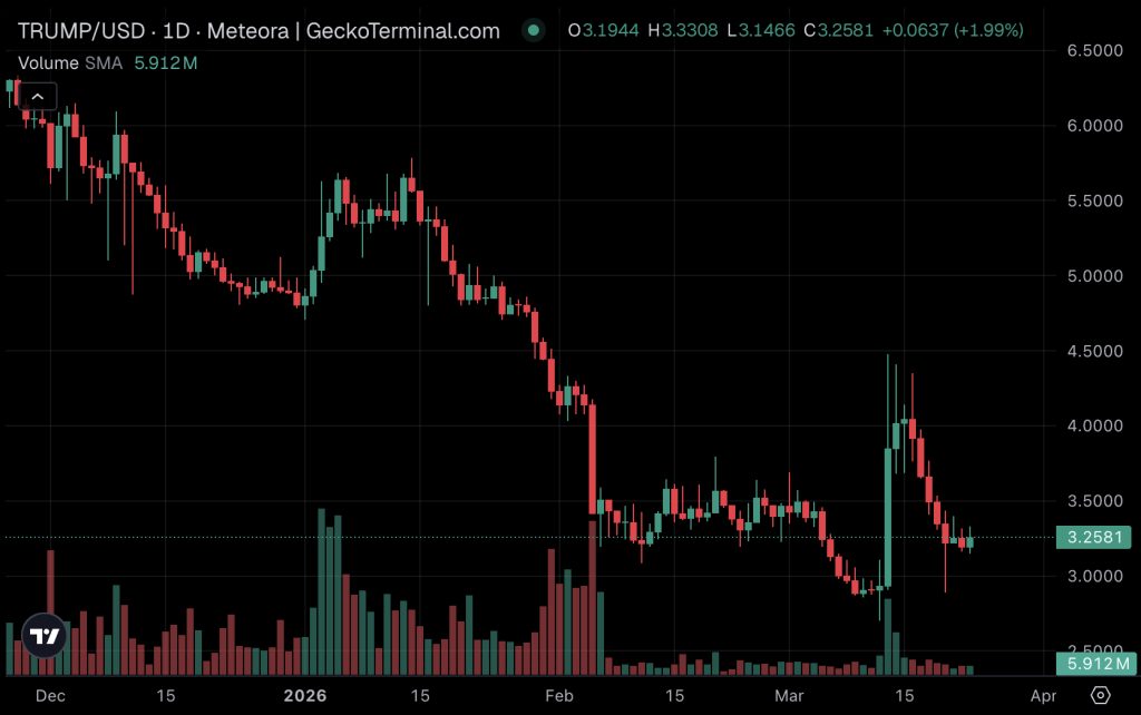 The Official TRUMP crypto price is currently trading at $3.26, a 2.5% gain today, as the asset struggles to find a floor.