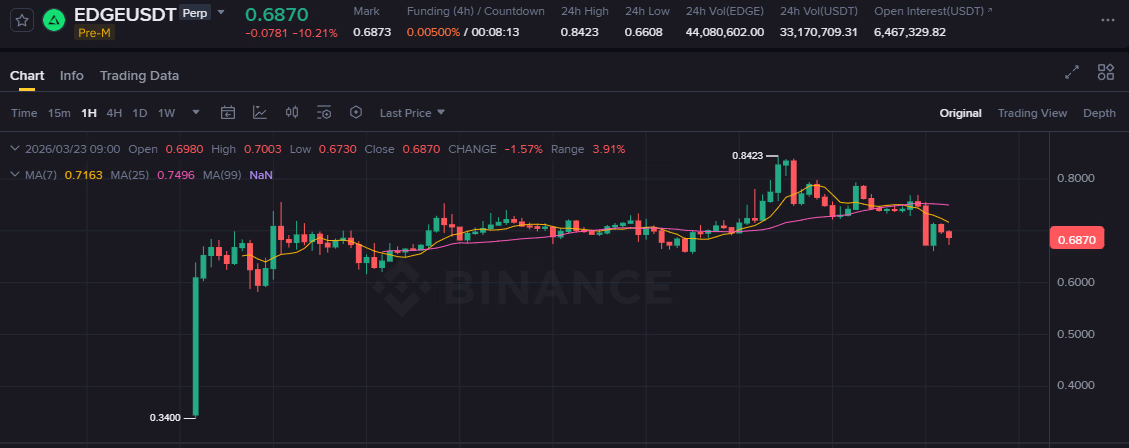EDGE Premarket chart