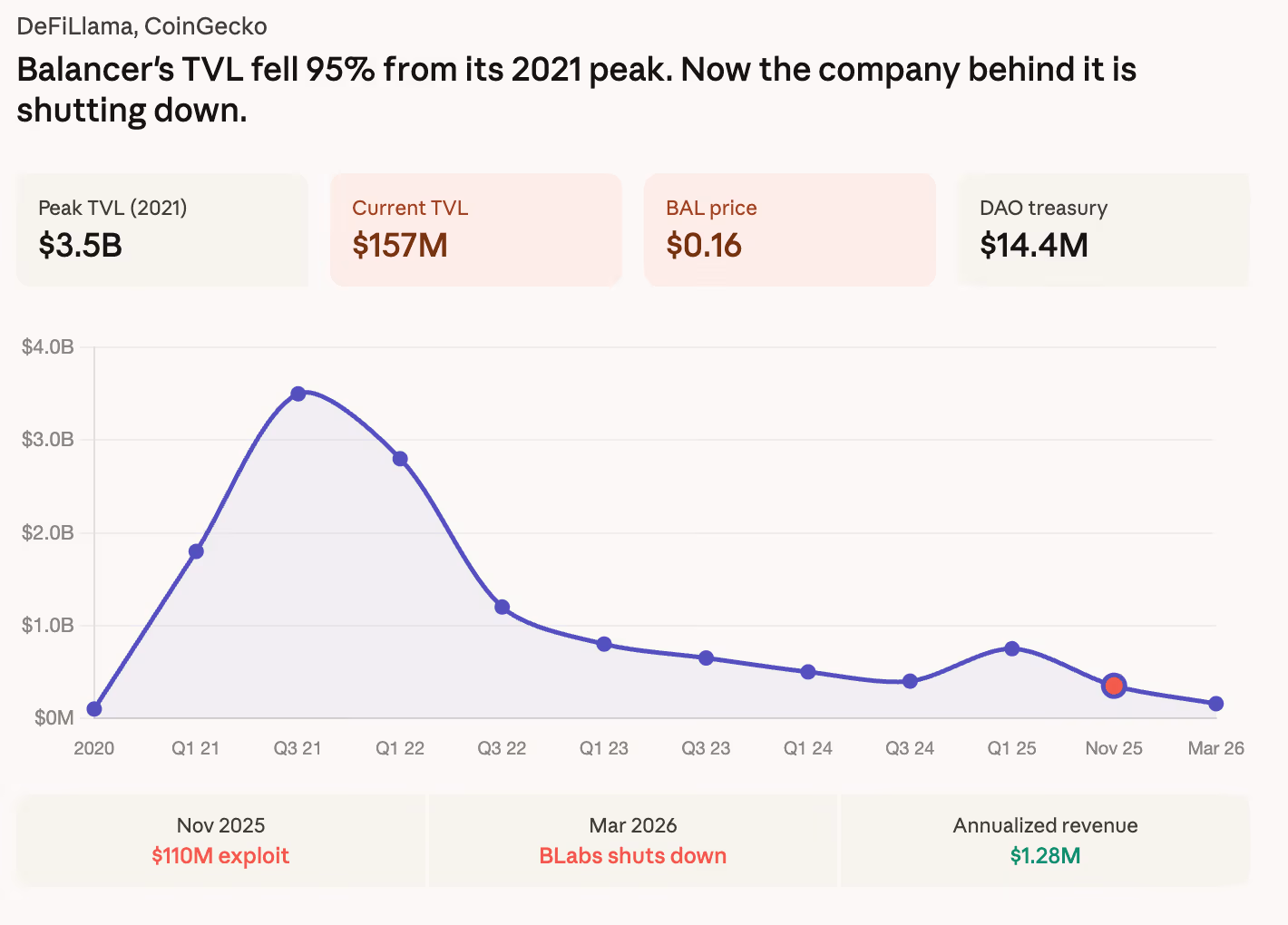 (DefiLlama/CoinDesk)