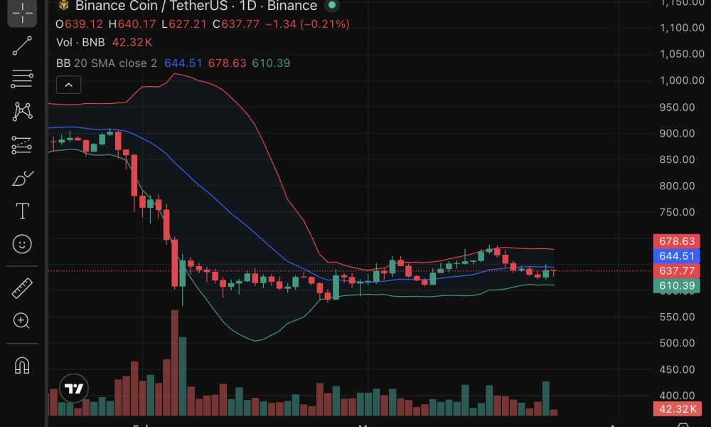 BNB price is trading at $634, posting more than 2% gain over the last 24 hours as prediction and momentum shift back to the buy side.