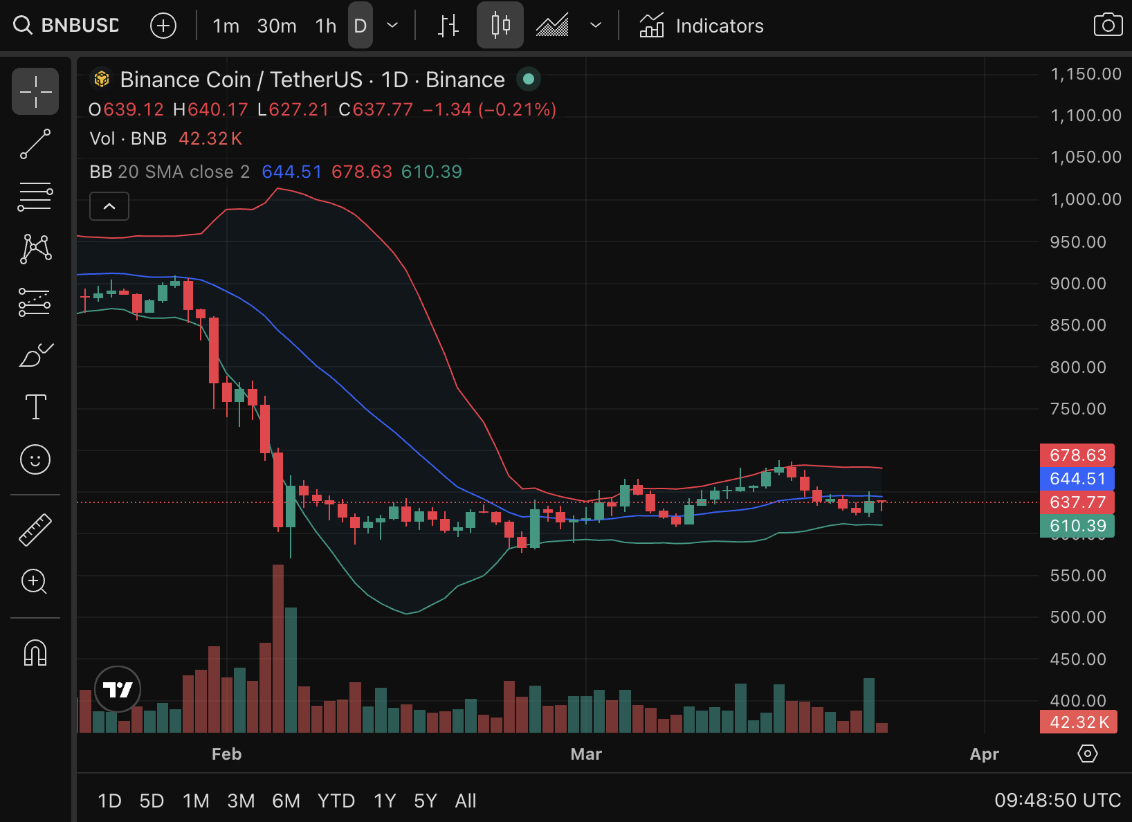 BNB price is trading at $634, posting more than 2% gain over the last 24 hours as prediction and momentum shift back to the buy side.