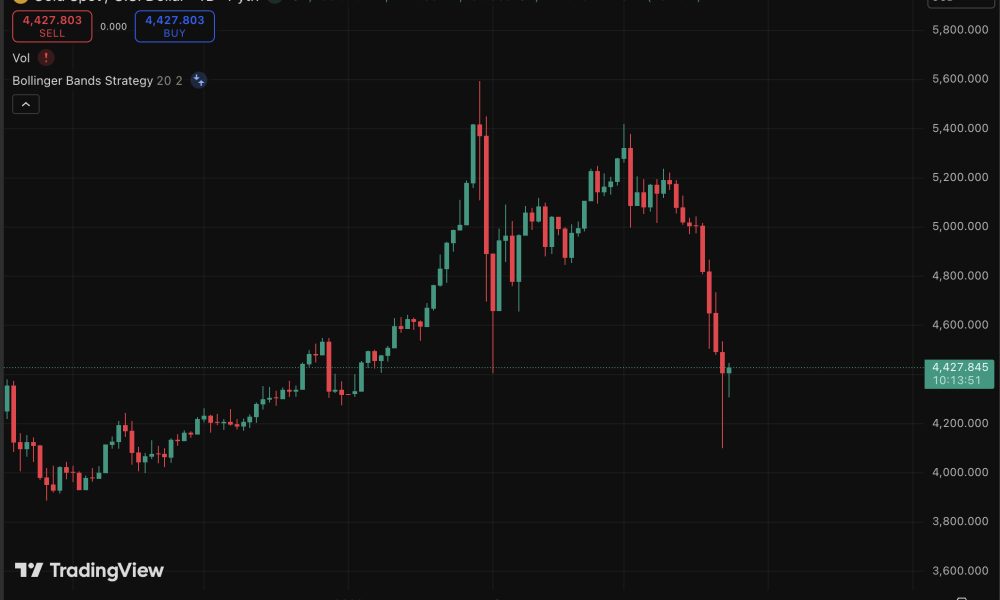 Gold price is plummeting nearly 20% from its ATH, while Bitcoin shows surprising relative strength in a risk-off environment.
