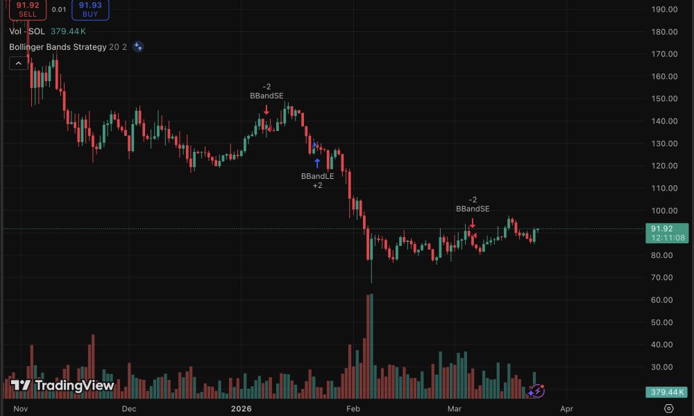 Solana price is trading at a pivotal $90.92 between immediate bearish signals and optimism prediction for a 2026 recovery.