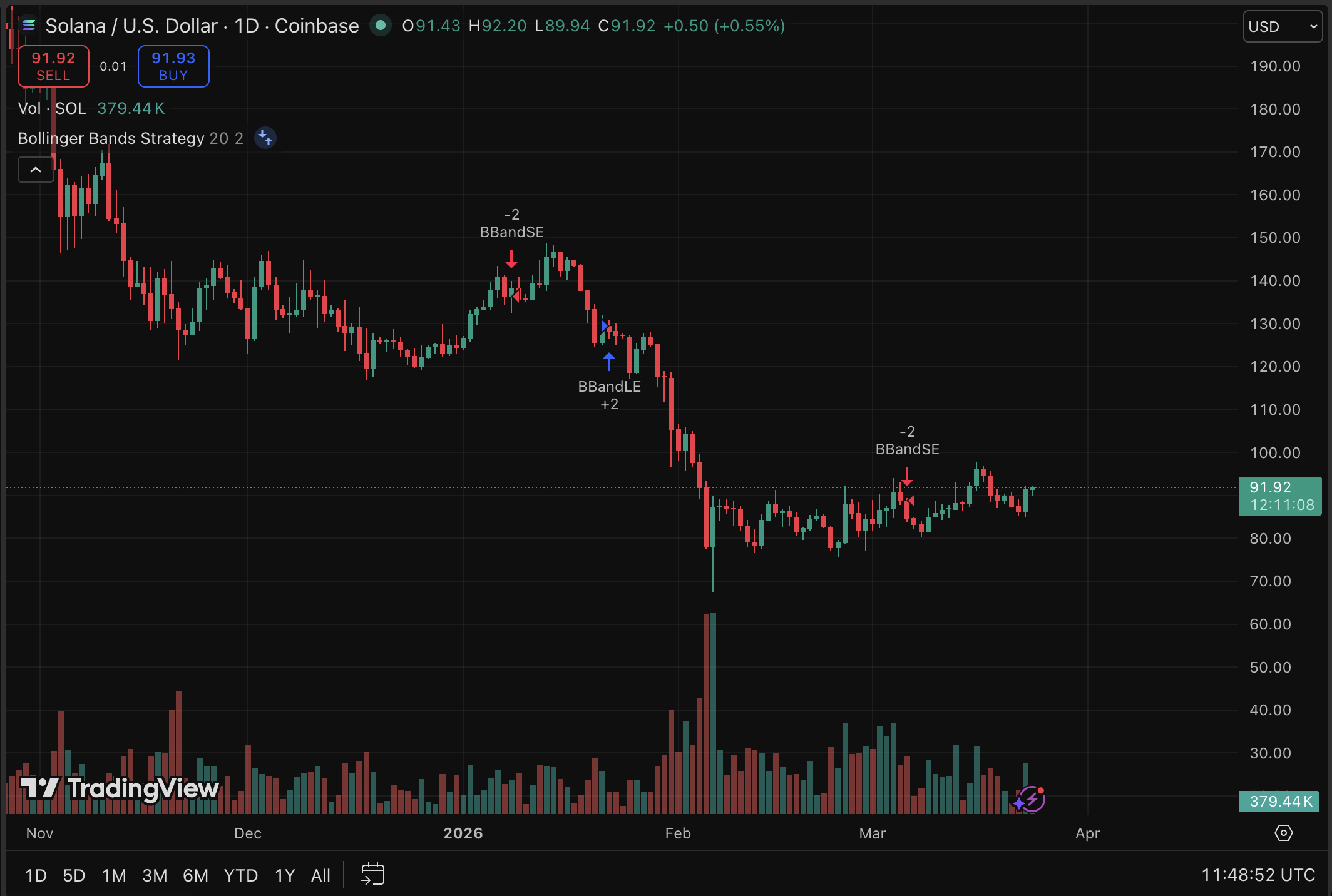 Solana price is trading at a pivotal $90.92 between immediate bearish signals and optimism prediction for a 2026 recovery.