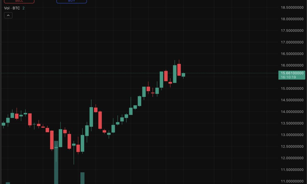 While gold spot ETFs bled, Bitcoin price has demonstrated resilience, holding the $70,000 level amid prediction of market whipsaws.