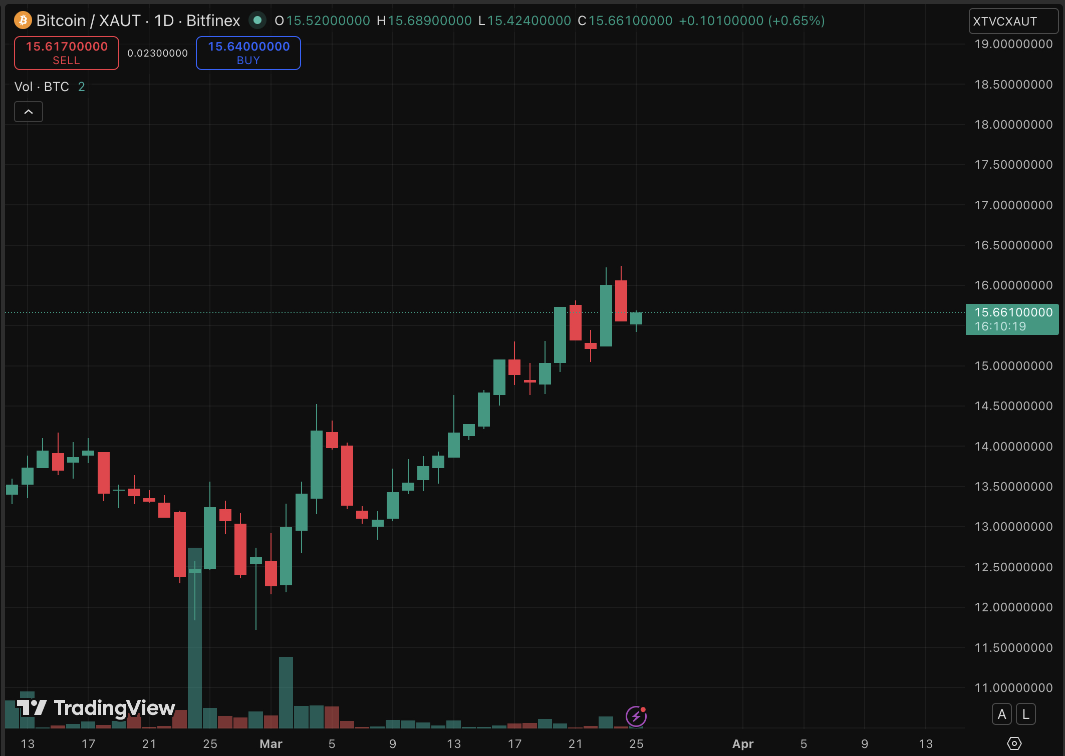 While gold spot ETFs bled, Bitcoin price has demonstrated resilience, holding the $70,000 level amid prediction of market whipsaws.