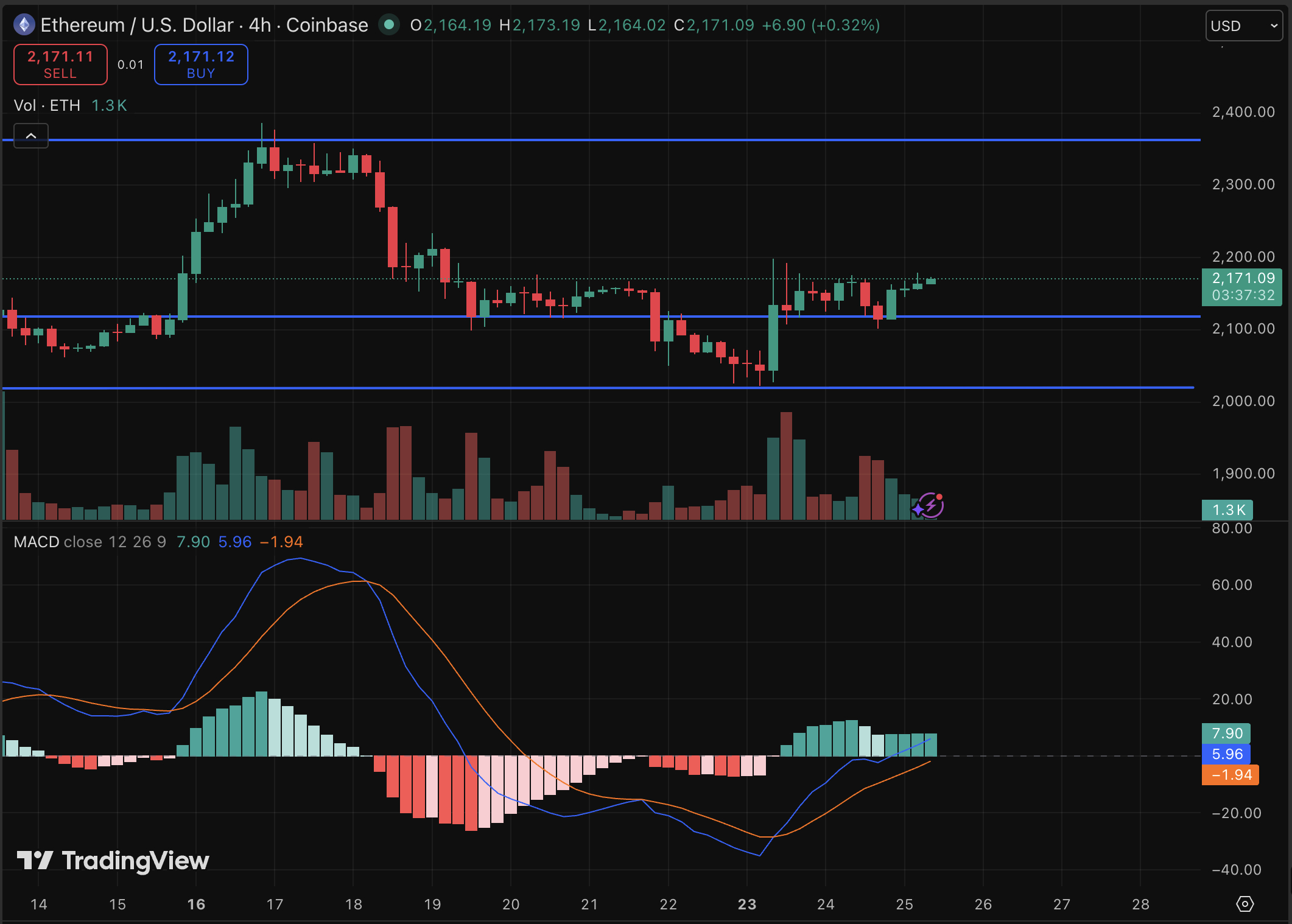 Ethereum price entered a pivotal stretch this week as the network confronts deep existential questions regarding its roadmap prediction.