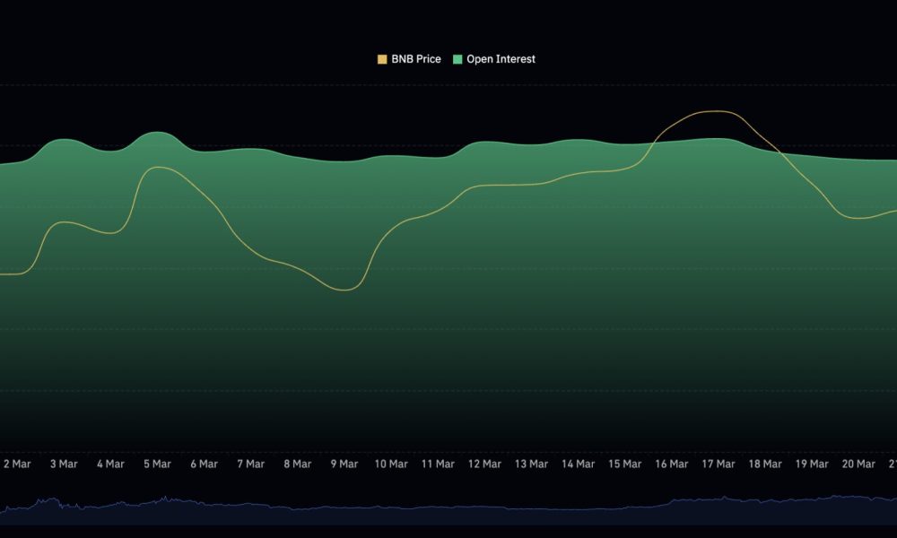 BNB price surged towards $650 mark as futures traders aggressively positioned for further upside following a bullish prediction.