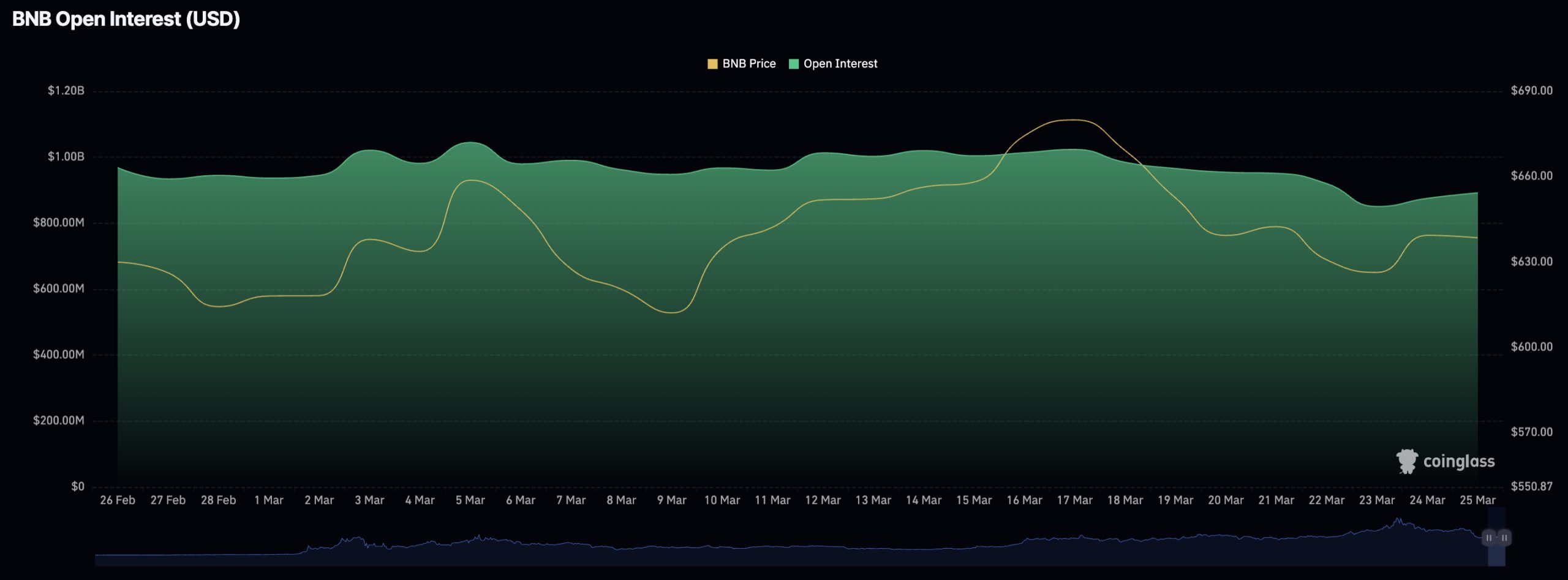 BNB price surged towards $650 mark as futures traders aggressively positioned for further upside following a bullish prediction.