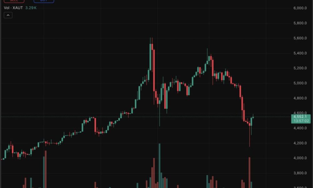 Gold price staged a recovery on Wednesday, climbing 1.6% to settle at $4,550 even as geopolitical narratives shifted the analysis rapidly.