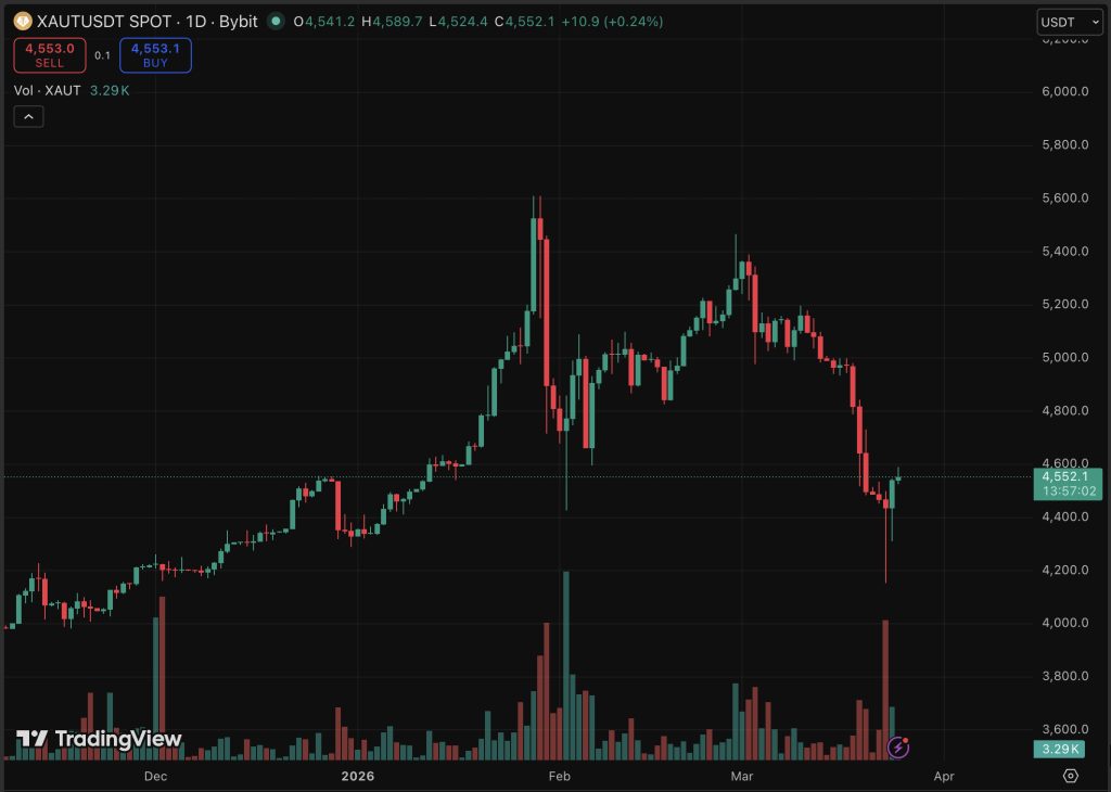 Gold price staged a recovery on Wednesday, climbing 1.6% to settle at $4,550 even as geopolitical narratives shifted the analysis rapidly.