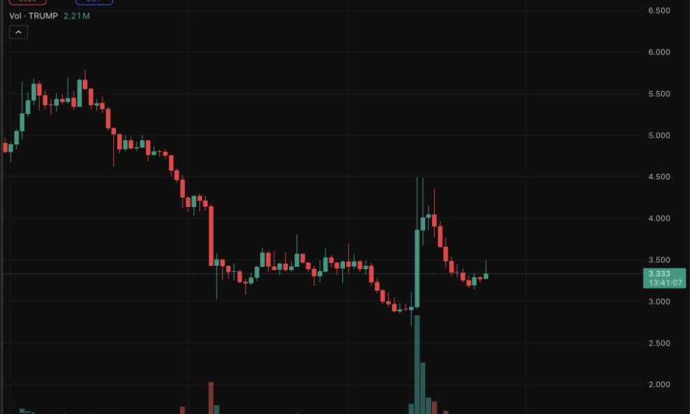 The technical structure for TRUMP crypto is currently fragile. The asset is trading just above a critical support level at $3.30.