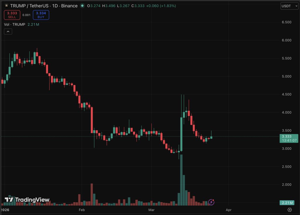The technical structure for TRUMP crypto is currently fragile. The asset is trading just above a critical support level at $3.30.