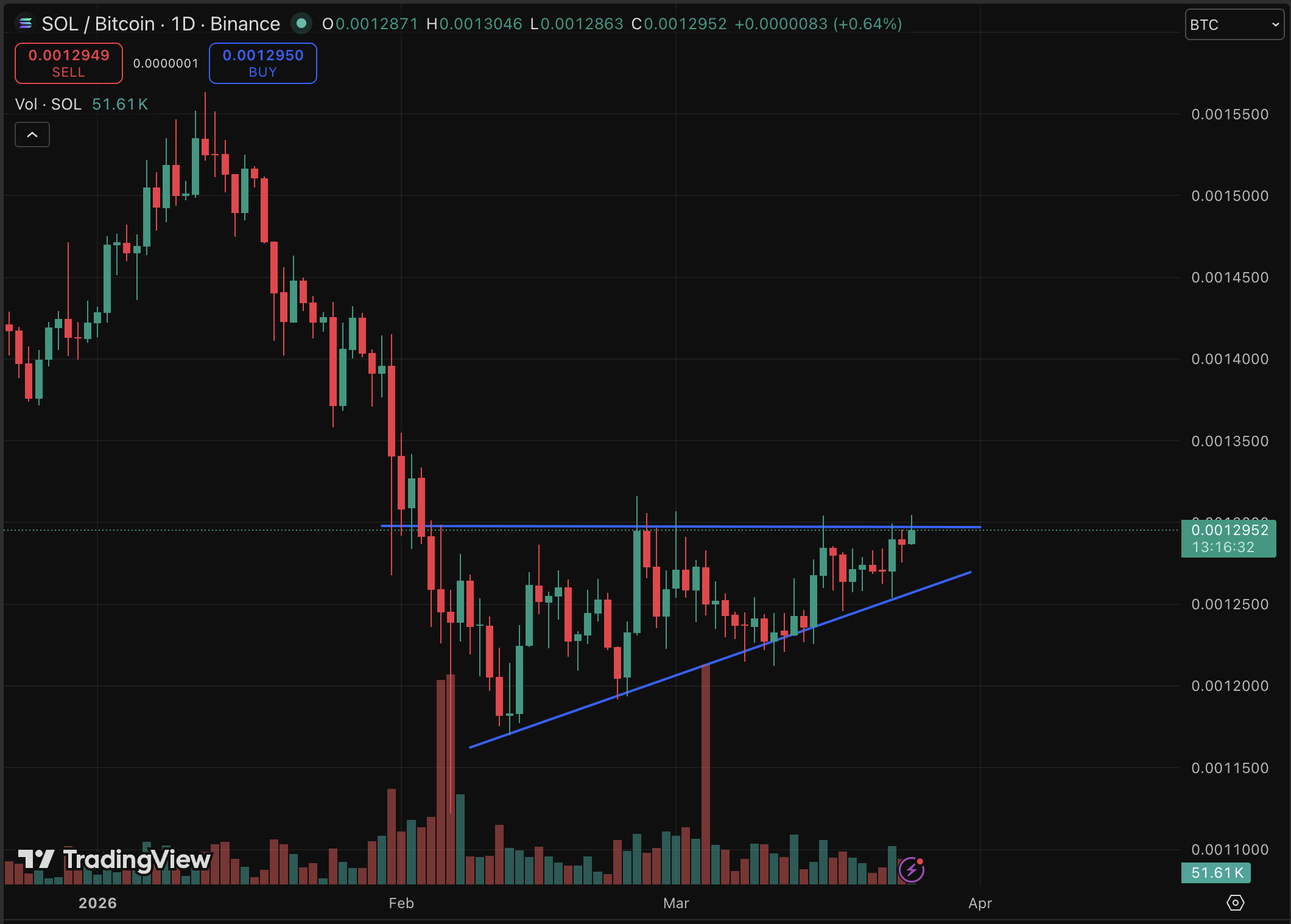 Solana price is fighting to hold ground, trading at $92, as traders watch for a definitive directional move and bullish prediction.