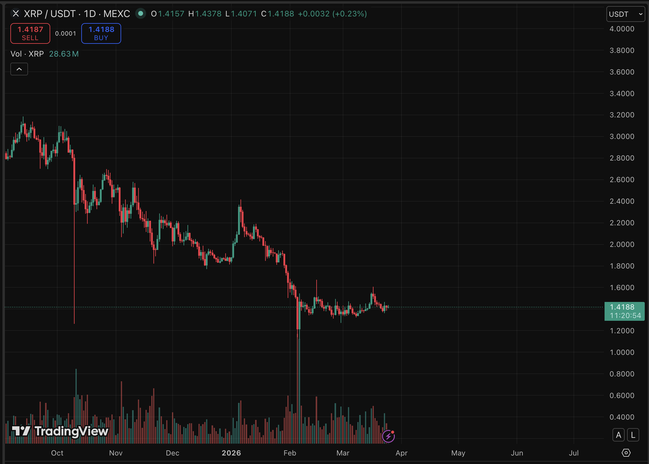 Traders have ignited a fresh debate by giving a prediction that the XRP price is undervalued, arguing the asset should be trading at $10.
