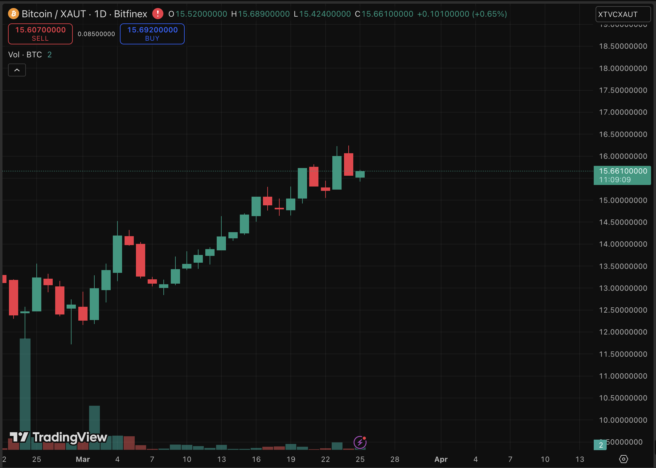 While gold suffers its worst losing streak since February 1920, BTC USD price is consolidating its dominance as the alternative asset.