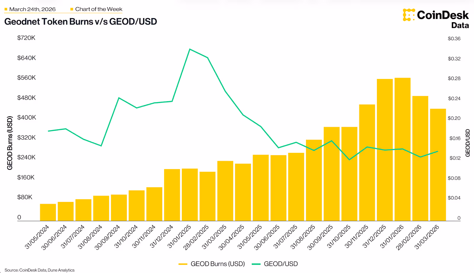 Chart: Geodnet decoupling suggests potential fundamental re-rerating