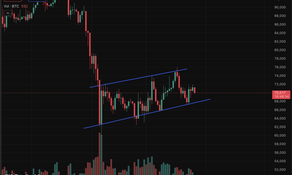 Bitcoin price now trades at under $70,000, a 1.6% drop in 24 hours, despite a bullish prediction yesterday.