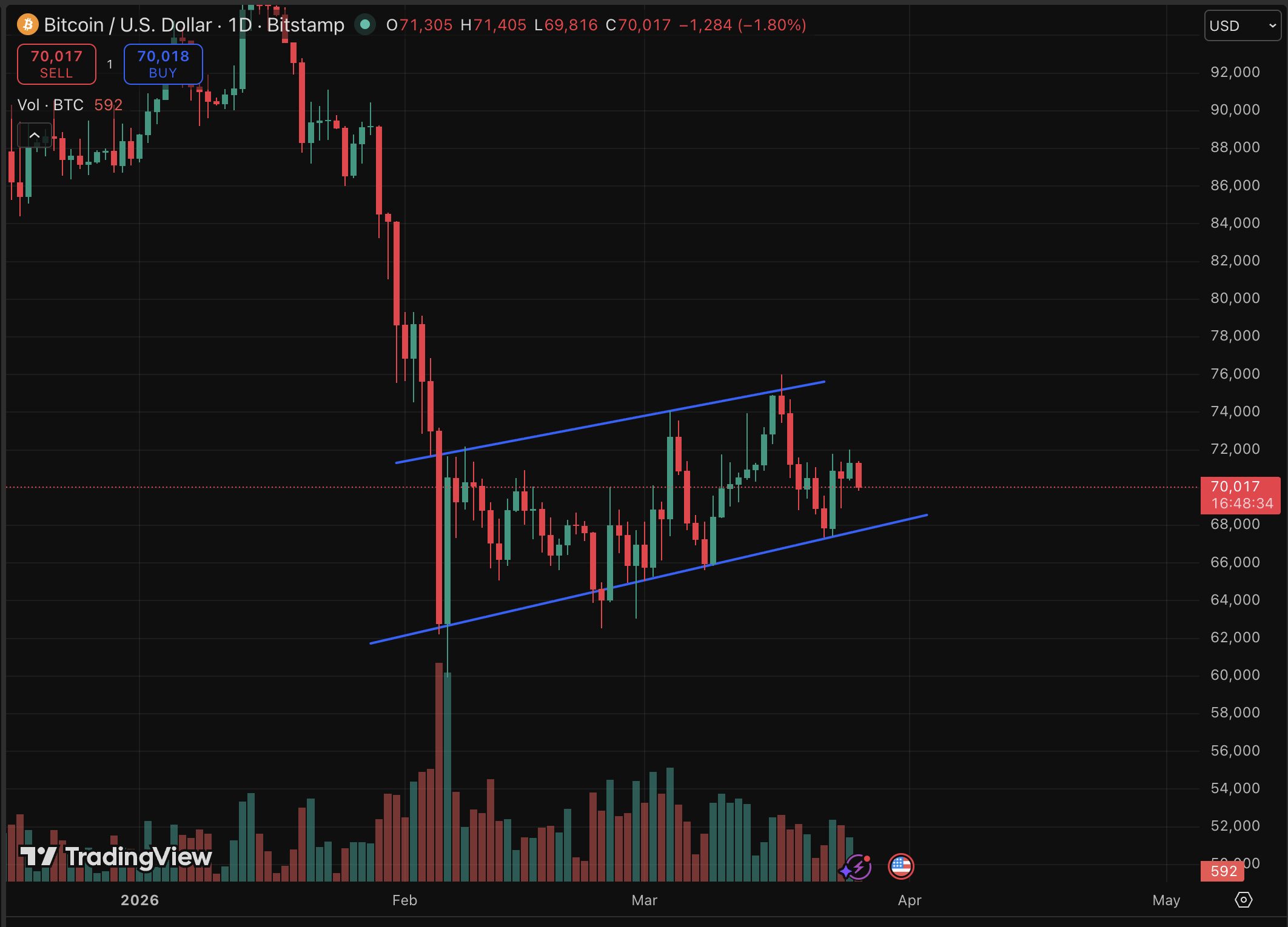 Bitcoin price now trades at under $70,000, a 1.6% drop in 24 hours, despite a bullish prediction yesterday.
