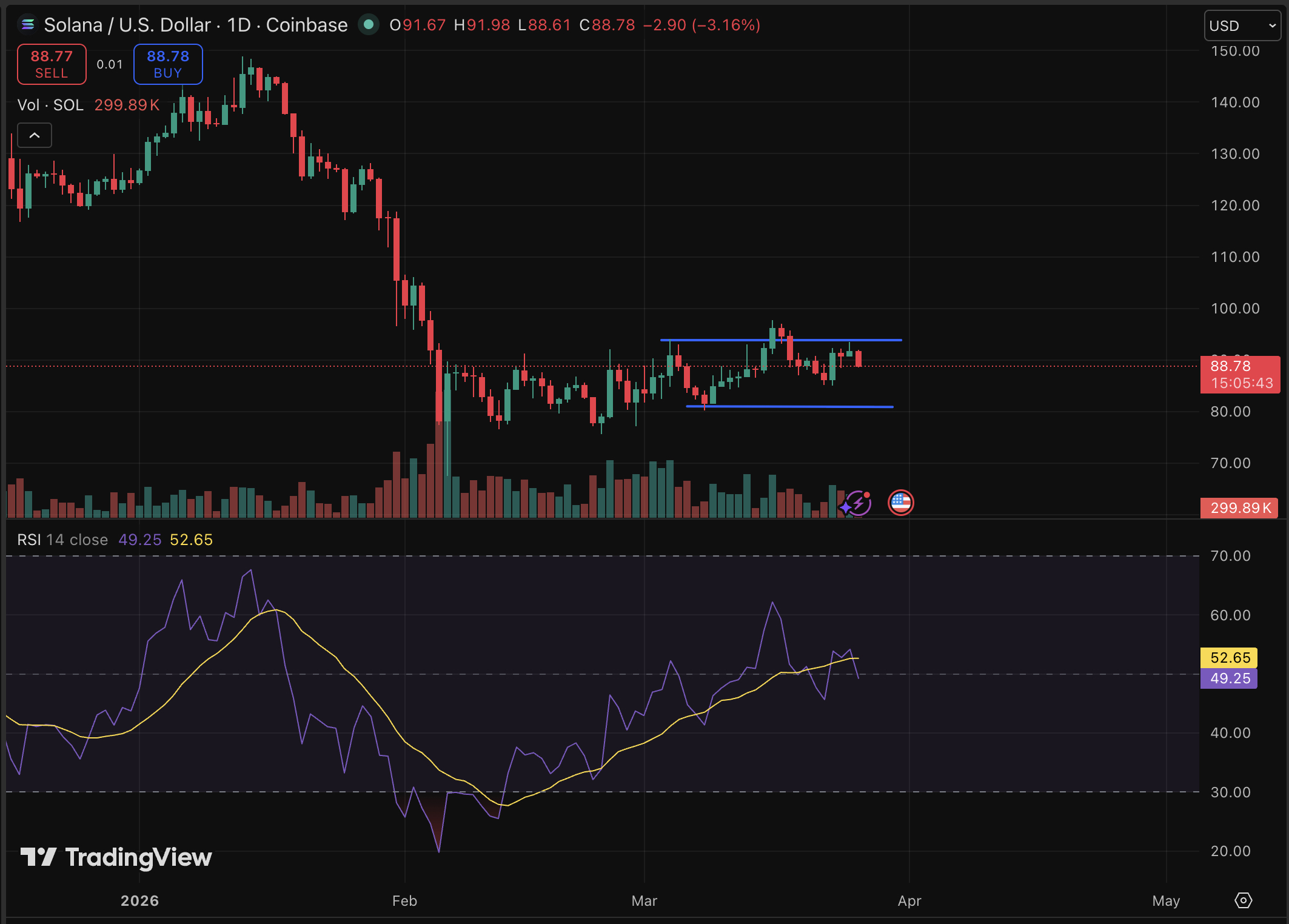 SOL is clinging to a critical price resistance while the Solana Foundation dropped a thesis that could reframe the network's prediction.