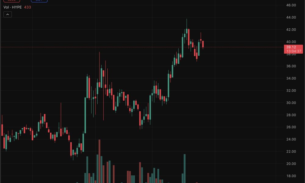 HYPE is trading at $39, down almost 4% in the last 24 hours, but in the longer-term, the price chart tells a different prediction.