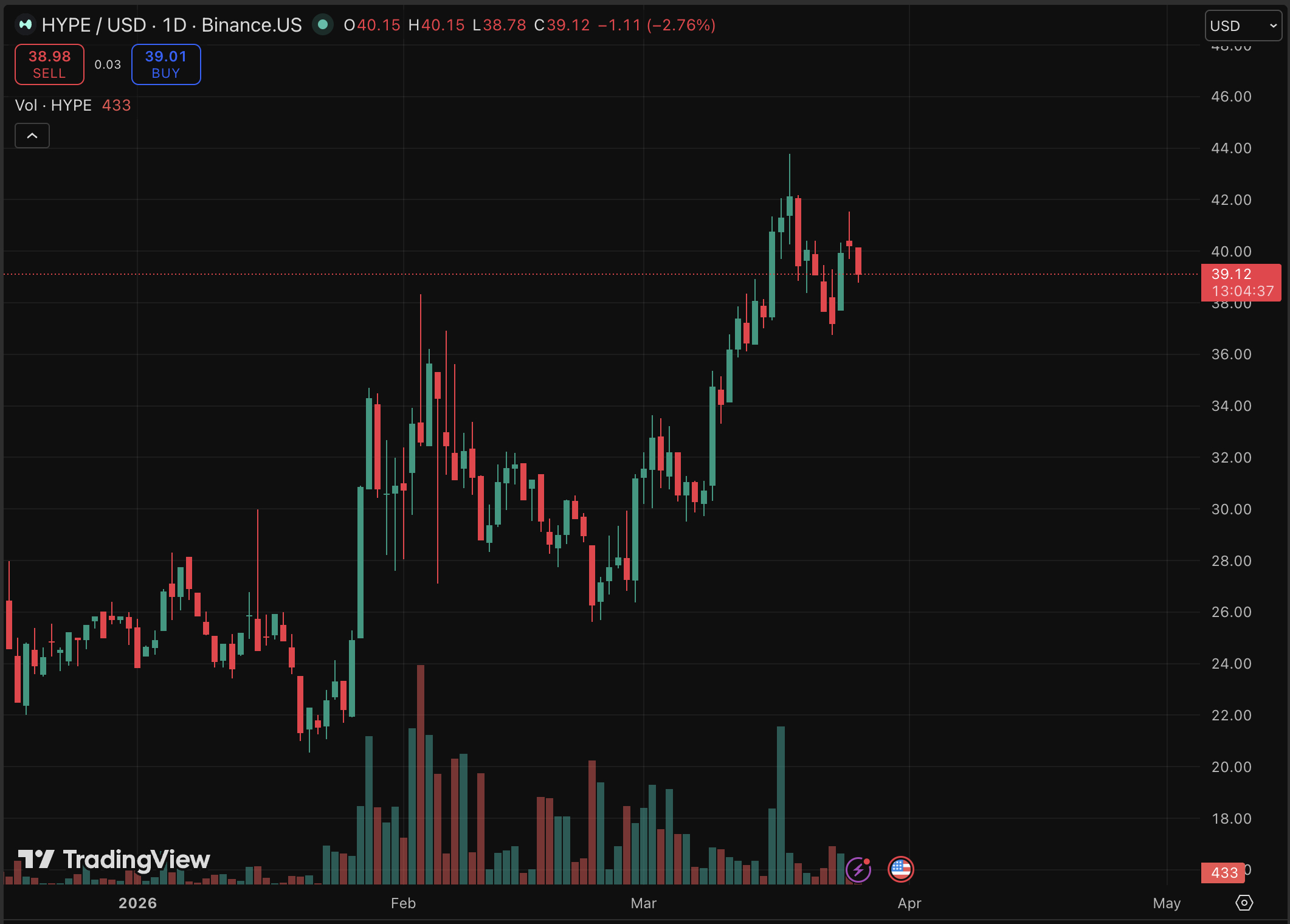 HYPE is trading at $39, down almost 4% in the last 24 hours, but in the longer-term, the price chart tells a different prediction.