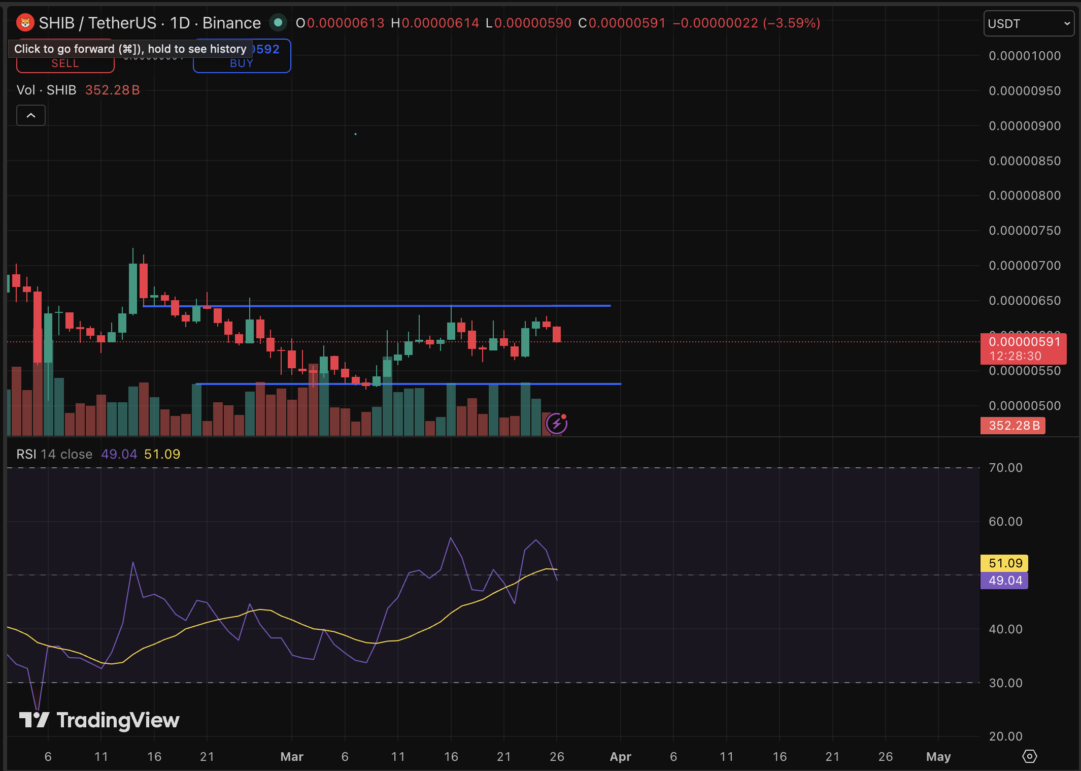 Shiba Inu price is at a technical inflection point, and this is our in-depth prediction as SHIB touched $0.00000623 before pulling back.