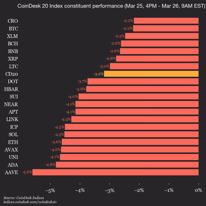 9am CoinDesk 20 Update for 2026-03-26: vertical