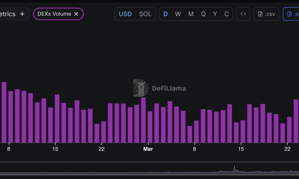 Solana price just fell to $85, and the $90 level that held as a prediction floor through much of Q1 has now flipped to hard resistance.