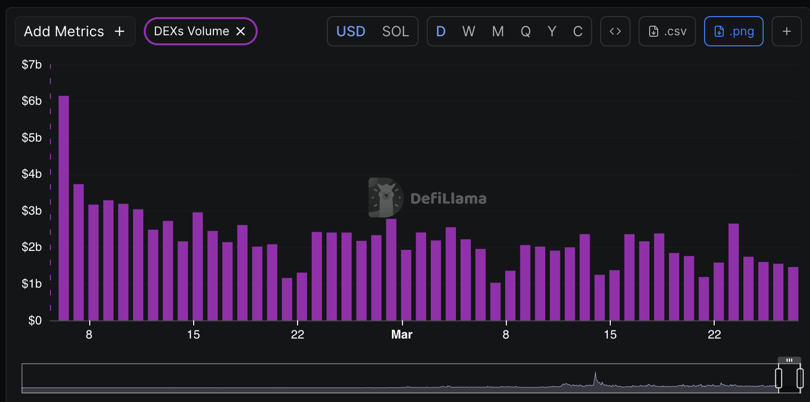 Solana price just fell to $85, and the $90 level that held as a prediction floor through much of Q1 has now flipped to hard resistance.