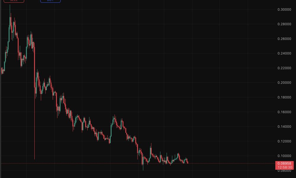 DOGE price is sliding to just 9 cents after a 2% drop in 24 hours, bleeding through support, and the prediction might get uglier.