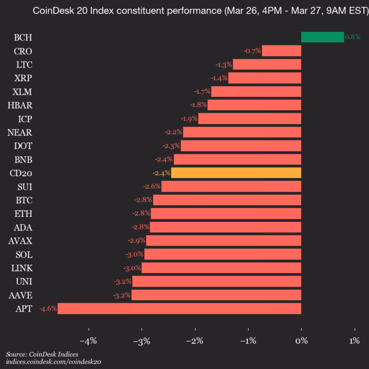 9am CoinDesk 20 Update for 2026-03-27: vertical