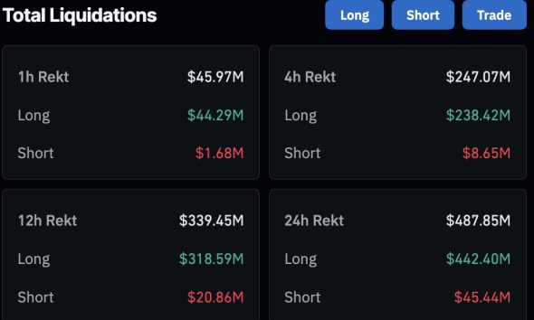 BTC USD has broken below the $67,000 price level for the first time since March 9, sliding by 5 big percents in 24 hours to trade at $66,300.