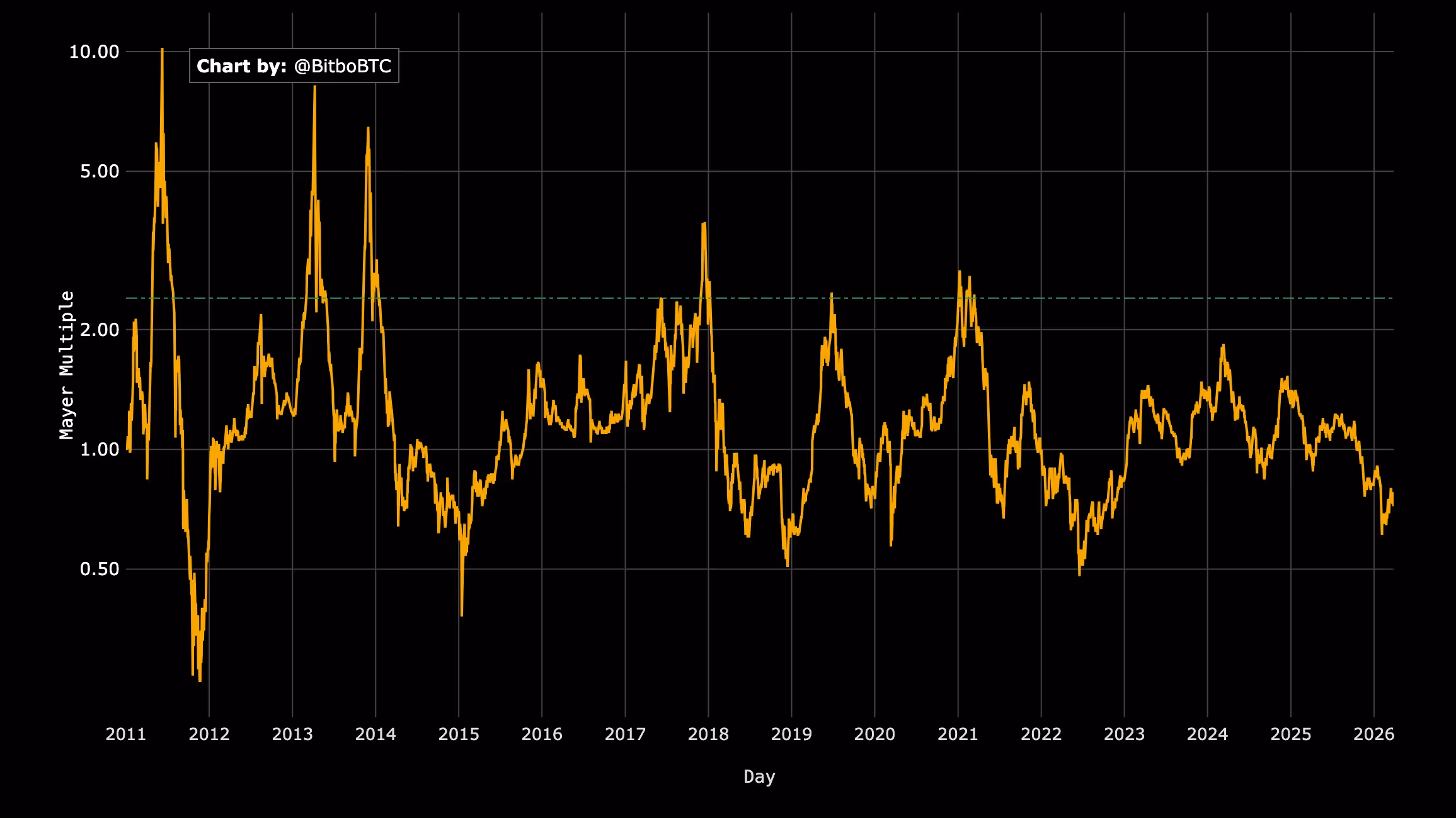Bitcoin Mayer Multiple (Bitbo)