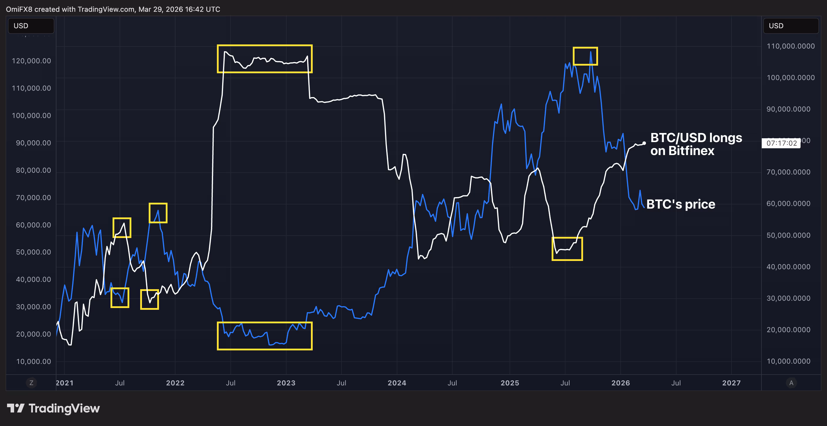 Comparing BTC's spot price trends with longs on Bitfinex. (TradingView)