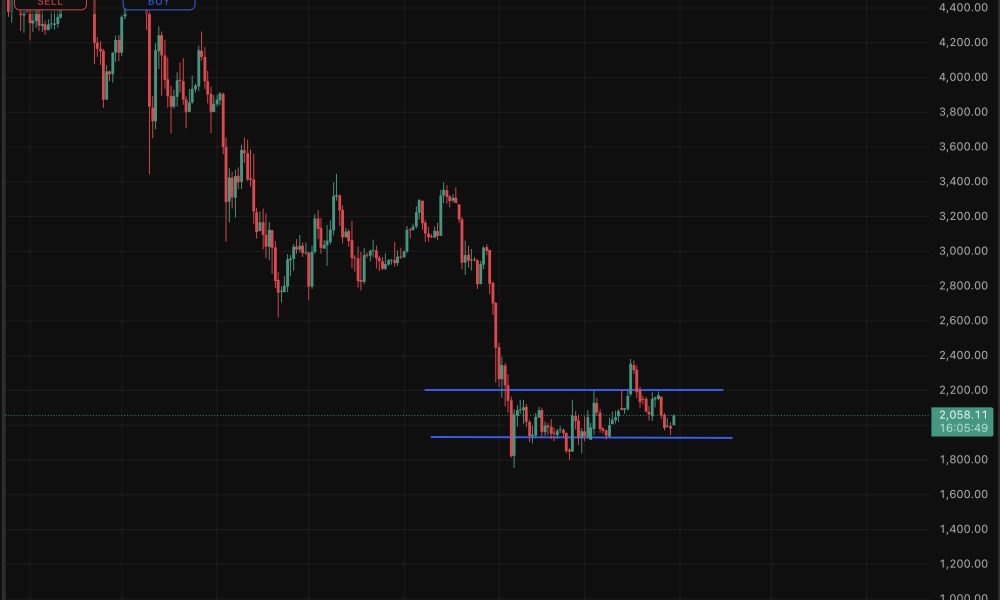 Ethereum price is trading at $2,052 with its second-place ranking now genuinely in question in a fast-moving prediction market.